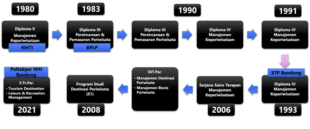 Gambar sejarah jurusan kepariwisataan